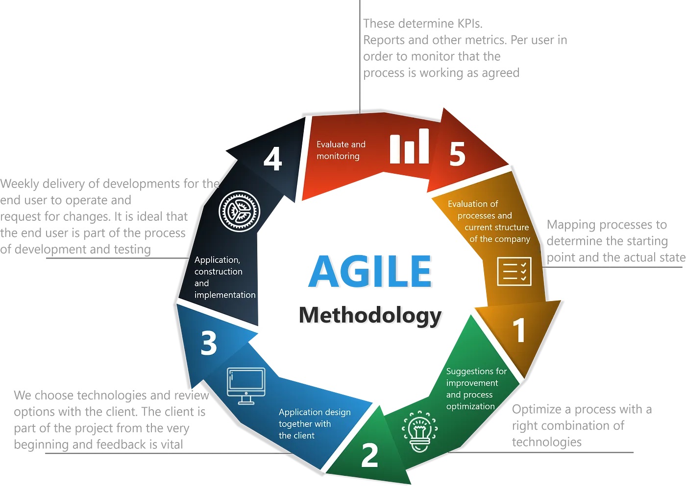 Agile Methodology